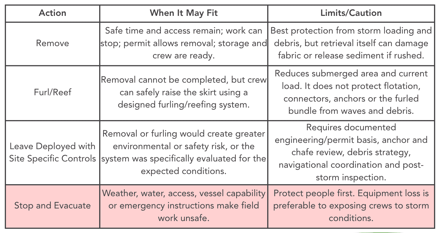 Turbidity curtain storm preparation decision chart comparing when to remove, furl or reef, leave deployed with site-specific controls, or stop work and evacuate before a storm.
